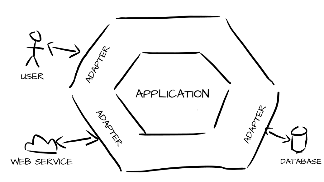Lire la suite à propos de l’article Architecture Hexagonale : Comment créer des applications polyvalentes